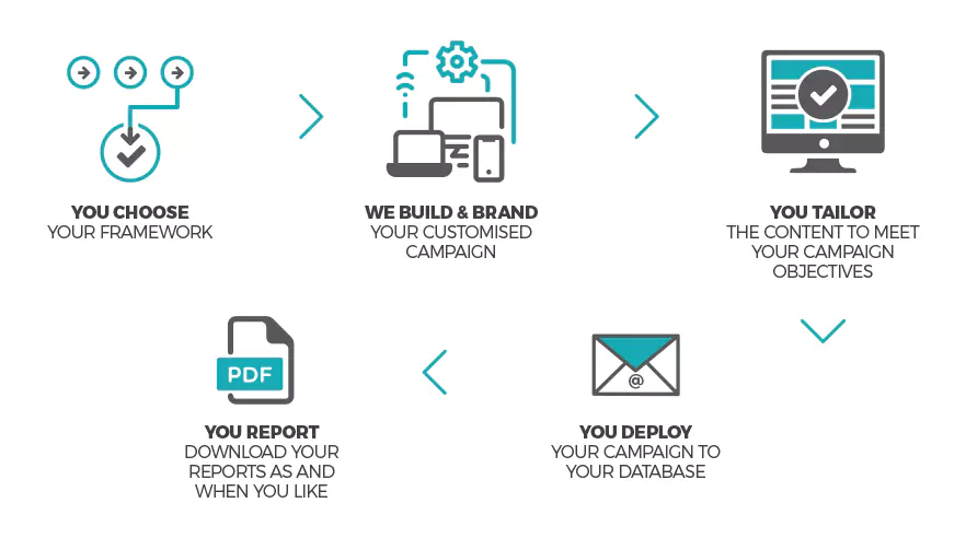 Campaigns on demand 5 easy steps icons