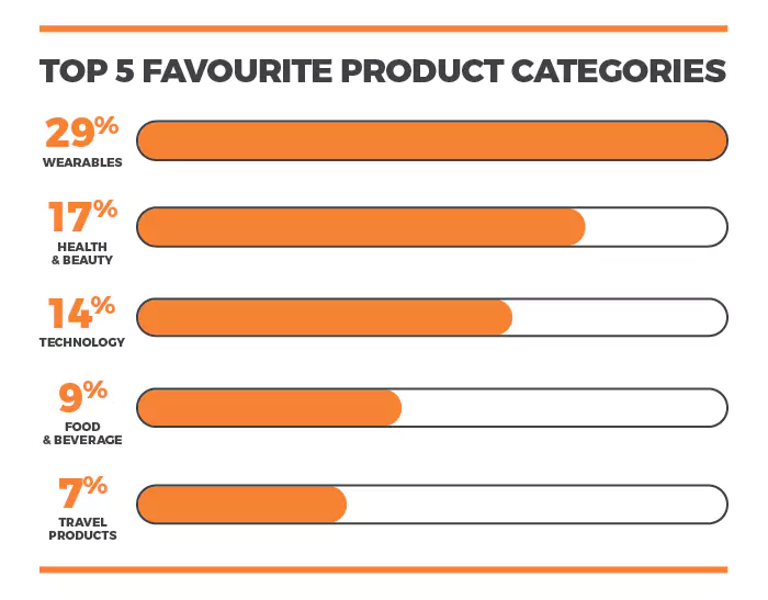 Top 5 promo product categories