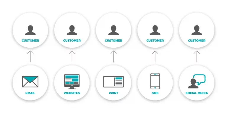 Multi-channel marketing infographic