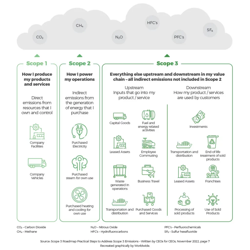 Sustainability Scope Infographic
