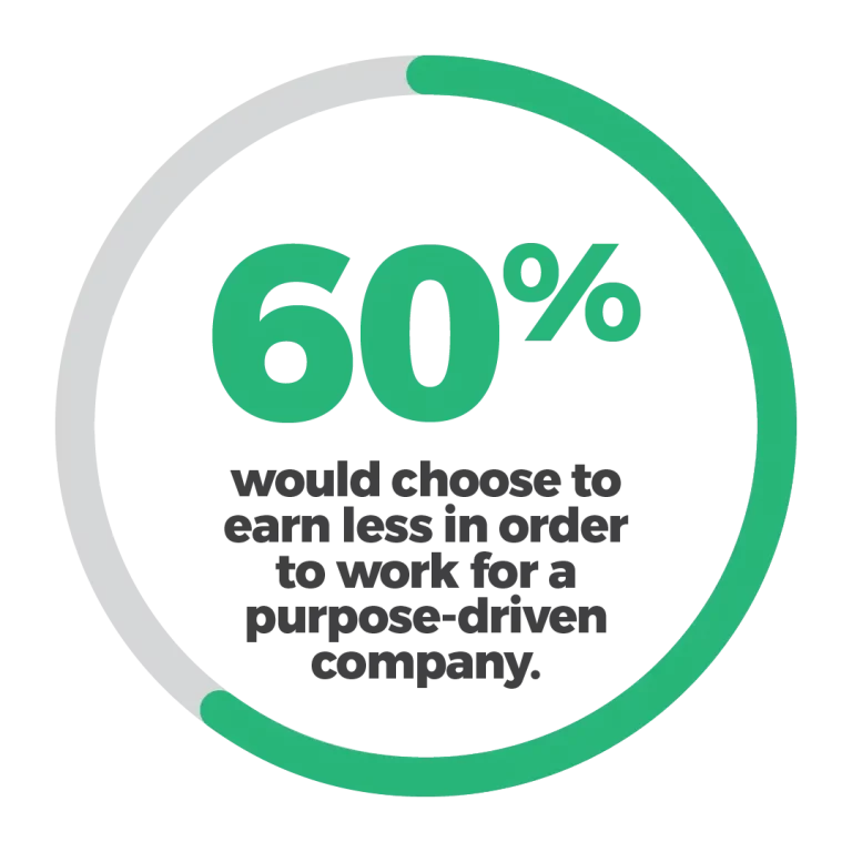 60% would choose to earn less in order to work for a purpose-driven company.