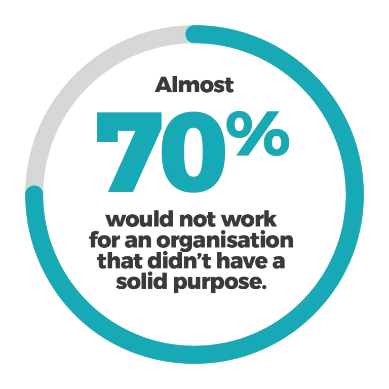 Almost 70% would not work for an organisation that didn’t have a solid purpose.