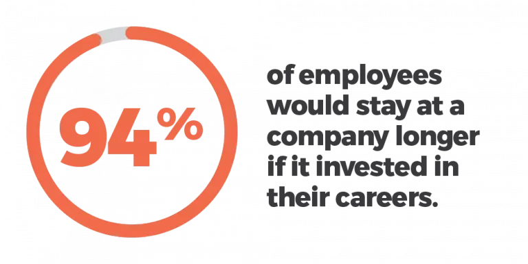 94% of employees would stay at a company longer if it invested in their careers.